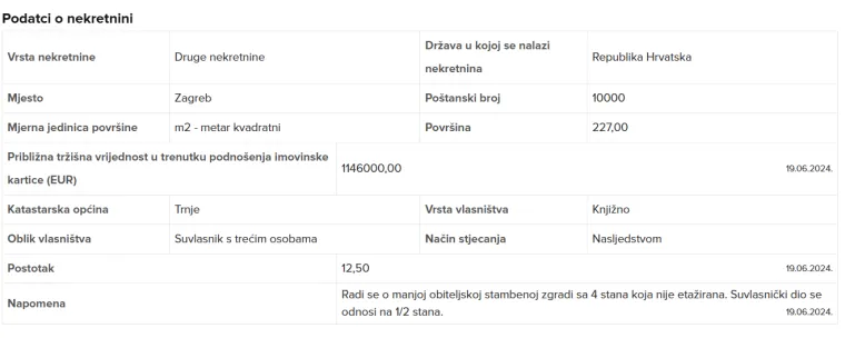 Tko je biv&scaron;i &scaron;ef Mladeži HDZ-a? Zavirili smo u imovinsku karticu i iznenadili se